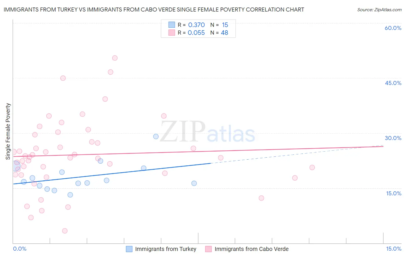 Immigrants from Turkey vs Immigrants from Cabo Verde Single Female Poverty