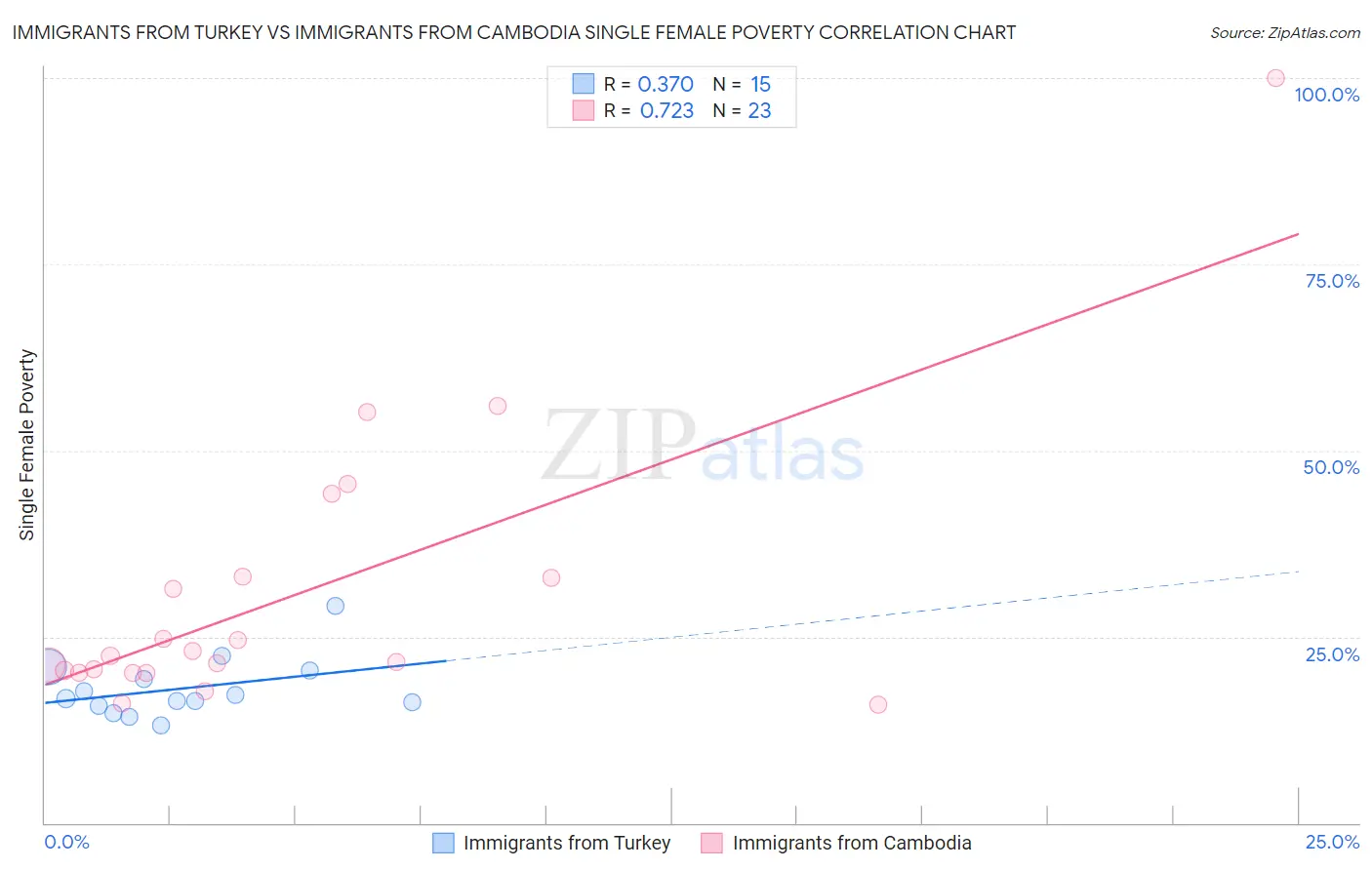 Immigrants from Turkey vs Immigrants from Cambodia Single Female Poverty