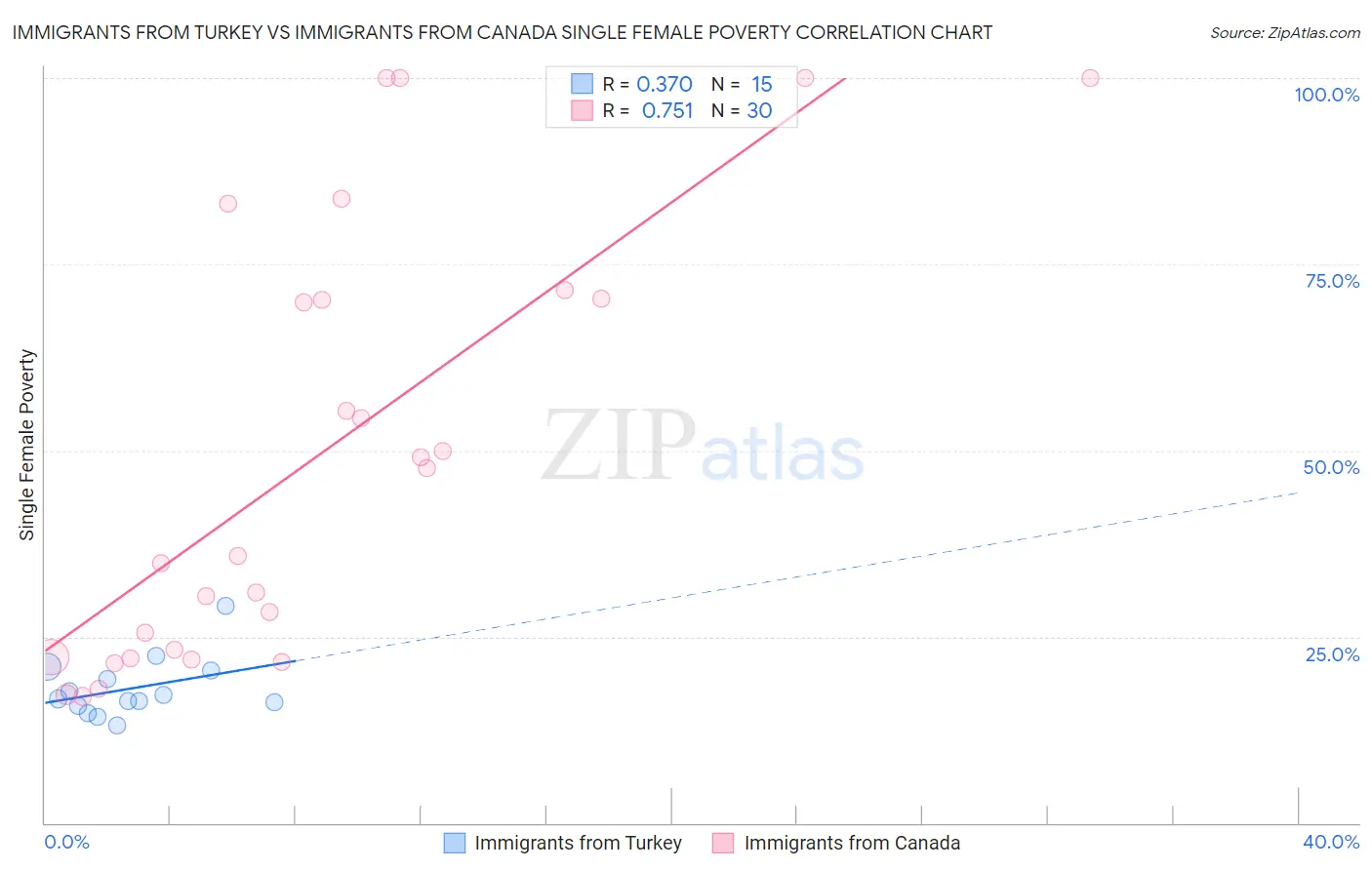 Immigrants from Turkey vs Immigrants from Canada Single Female Poverty