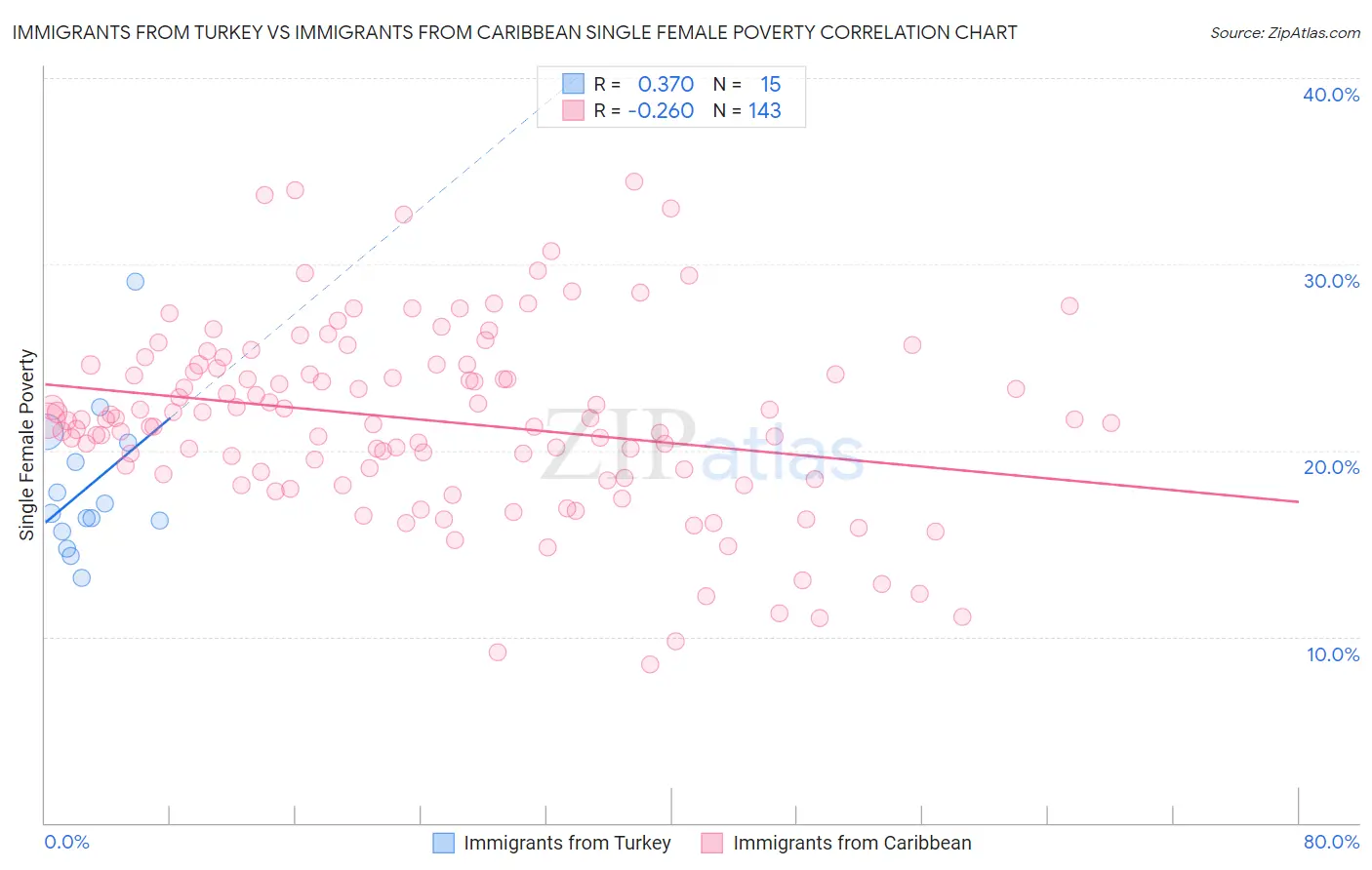 Immigrants from Turkey vs Immigrants from Caribbean Single Female Poverty