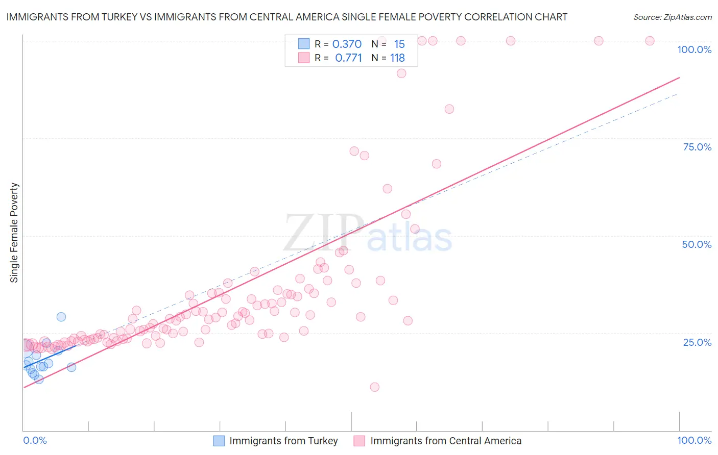 Immigrants from Turkey vs Immigrants from Central America Single Female Poverty