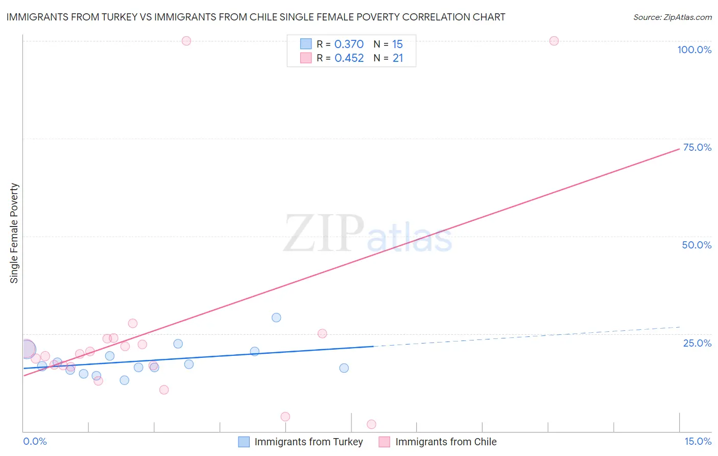 Immigrants from Turkey vs Immigrants from Chile Single Female Poverty