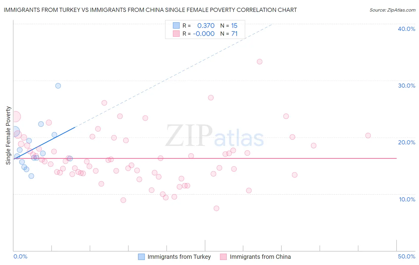 Immigrants from Turkey vs Immigrants from China Single Female Poverty