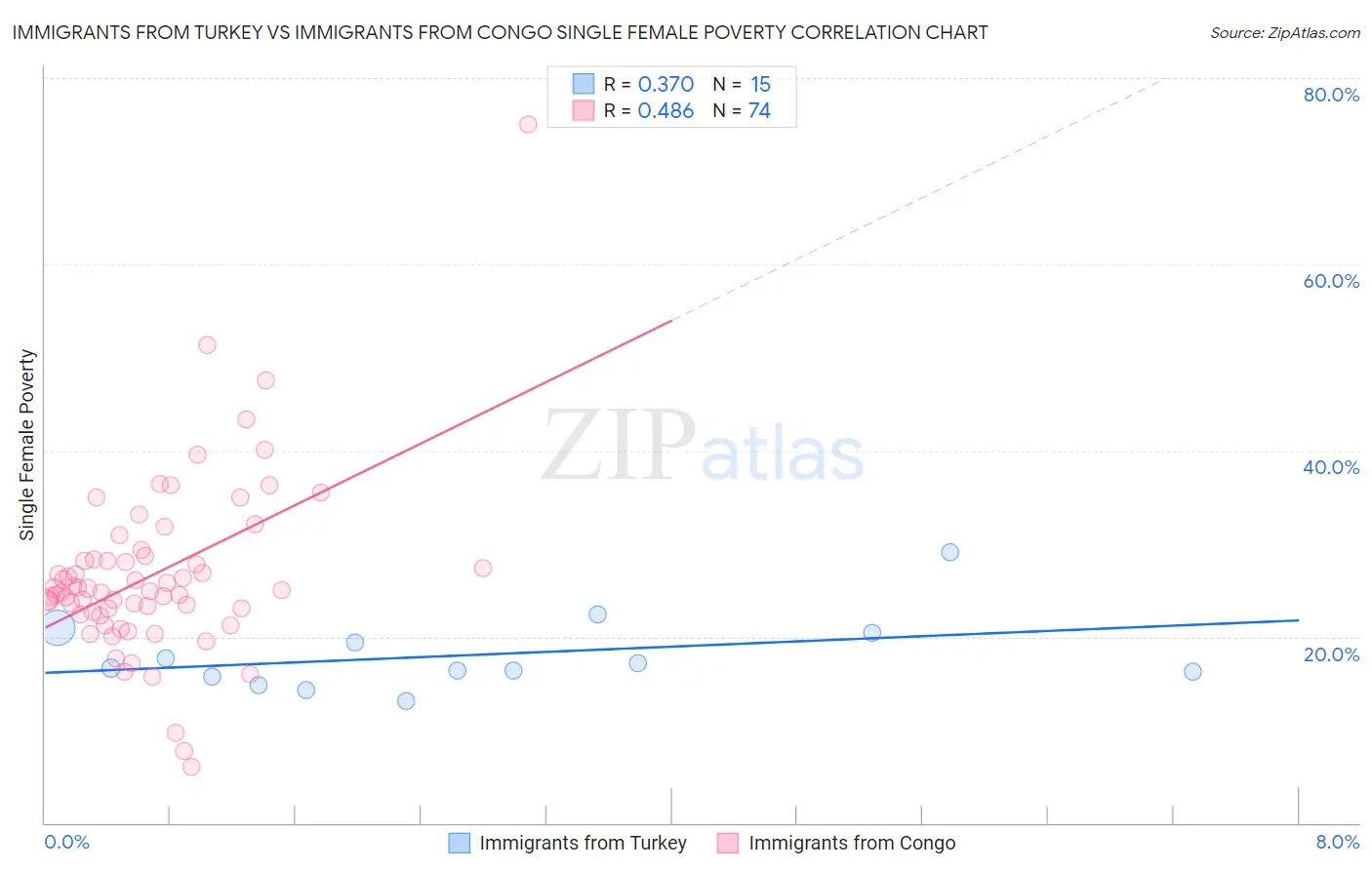 Immigrants from Turkey vs Immigrants from Congo Single Female Poverty
