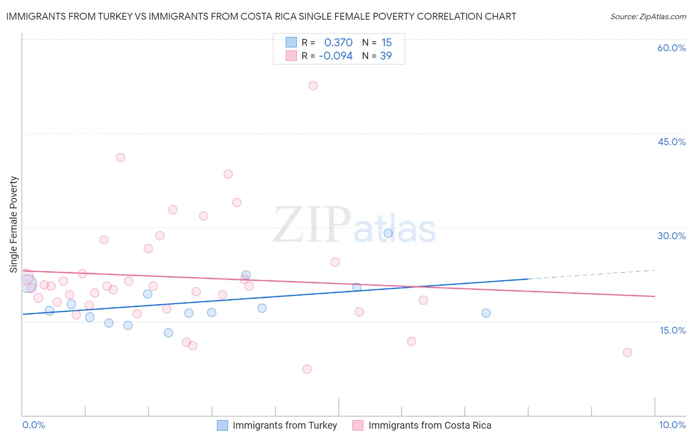 Immigrants from Turkey vs Immigrants from Costa Rica Single Female Poverty