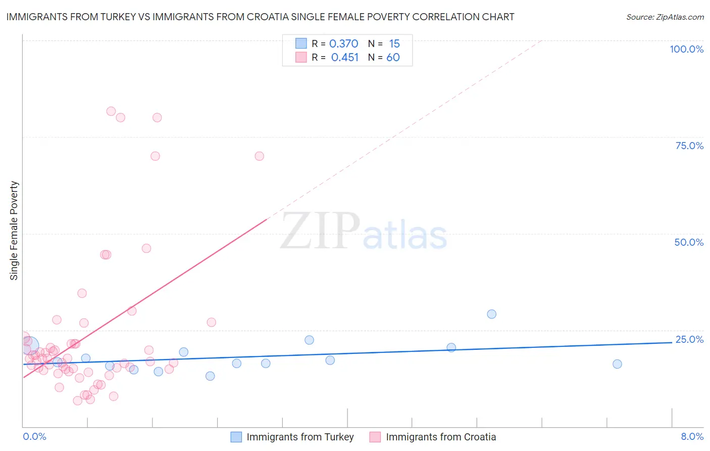 Immigrants from Turkey vs Immigrants from Croatia Single Female Poverty