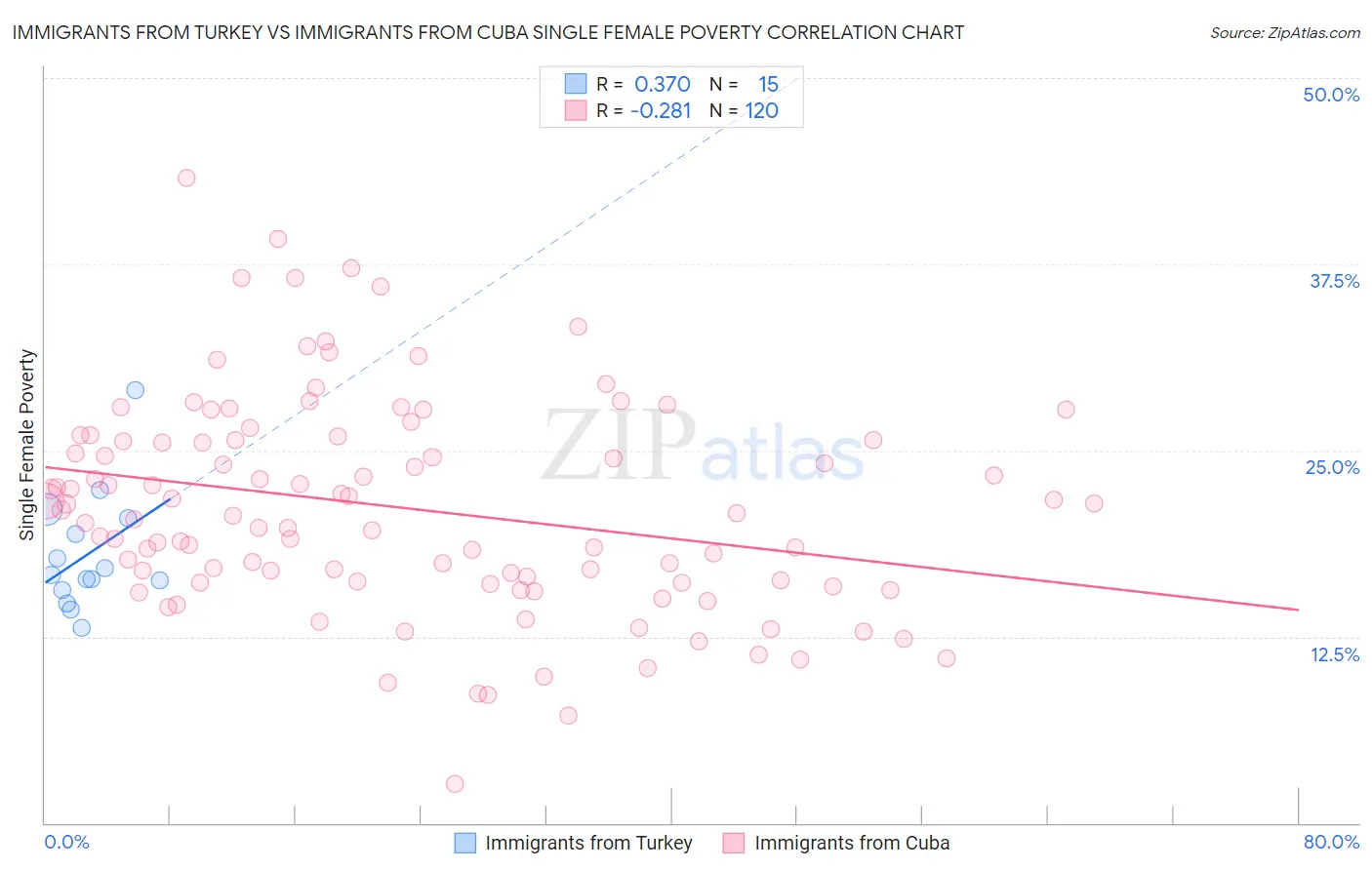 Immigrants from Turkey vs Immigrants from Cuba Single Female Poverty