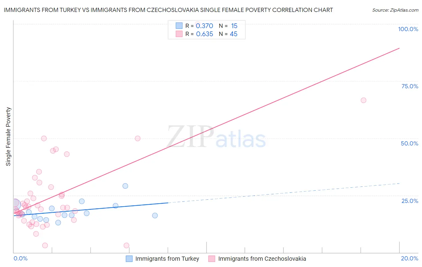 Immigrants from Turkey vs Immigrants from Czechoslovakia Single Female Poverty