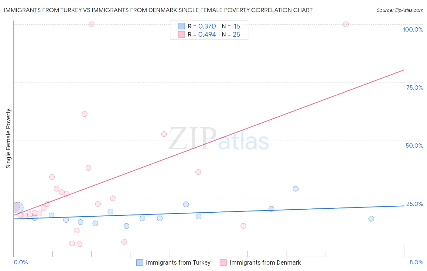 Immigrants from Turkey vs Immigrants from Denmark Single Female Poverty
