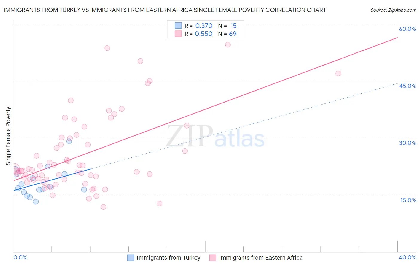Immigrants from Turkey vs Immigrants from Eastern Africa Single Female Poverty