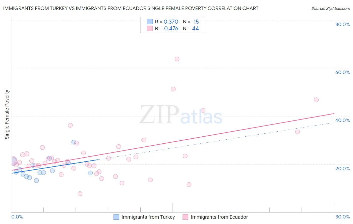 Immigrants from Turkey vs Immigrants from Ecuador Single Female Poverty