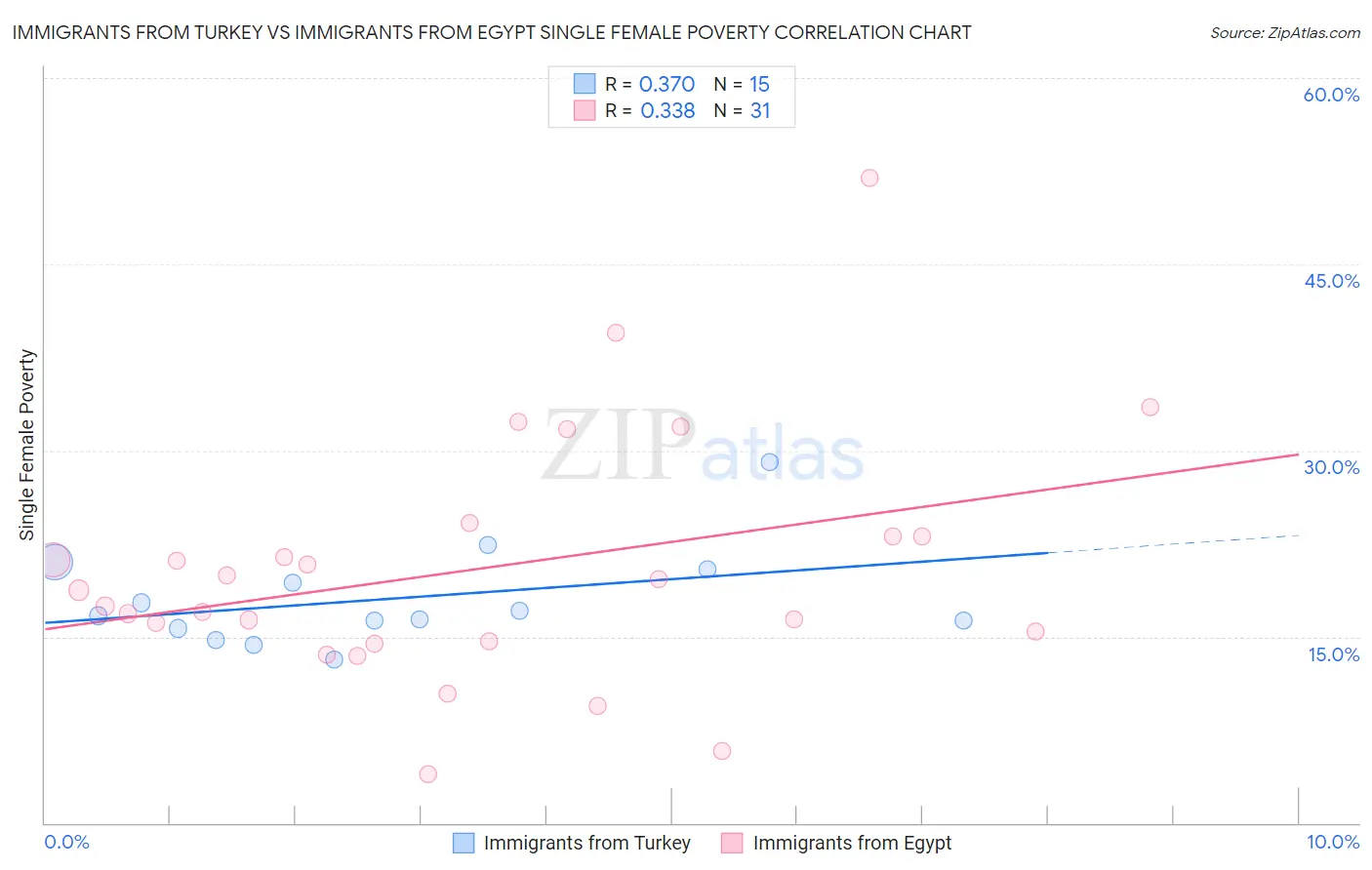 Immigrants from Turkey vs Immigrants from Egypt Single Female Poverty