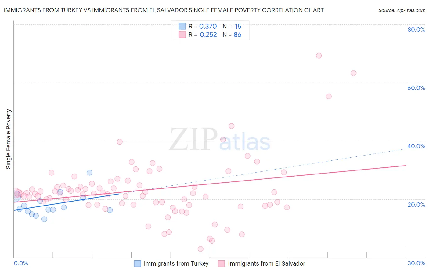 Immigrants from Turkey vs Immigrants from El Salvador Single Female Poverty