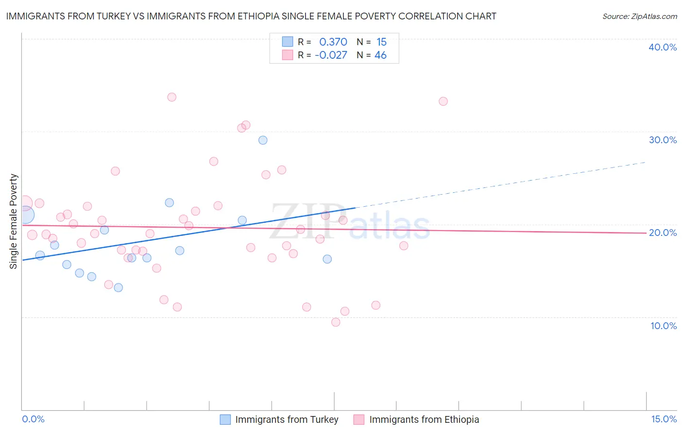 Immigrants from Turkey vs Immigrants from Ethiopia Single Female Poverty