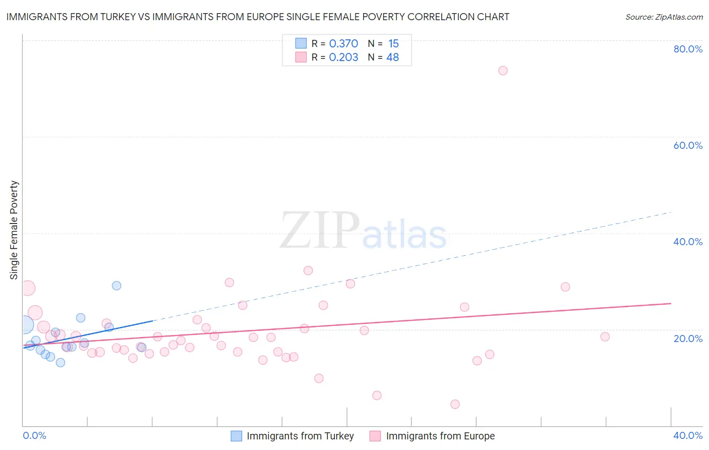 Immigrants from Turkey vs Immigrants from Europe Single Female Poverty