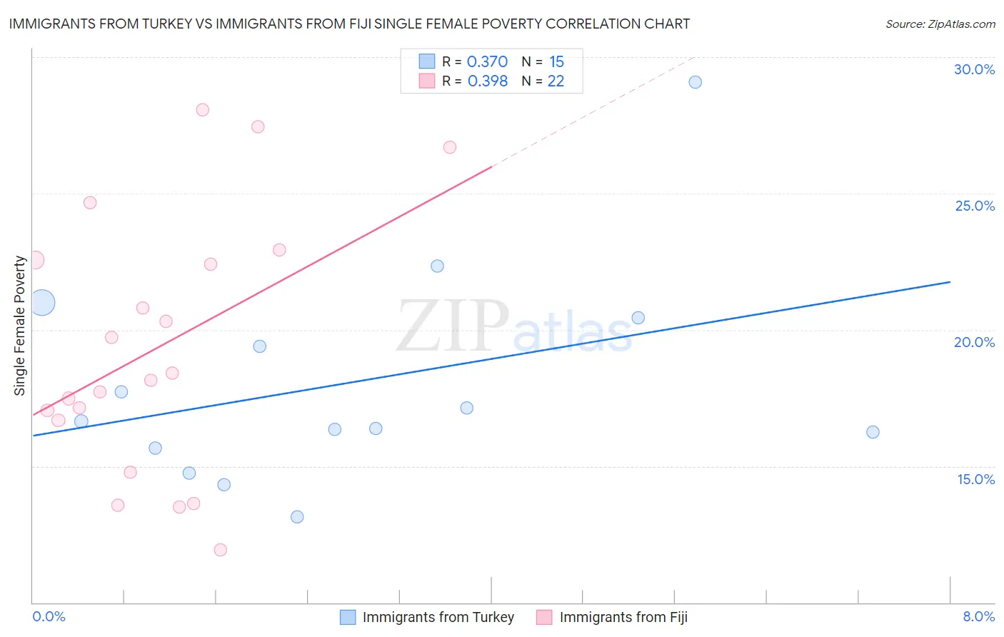 Immigrants from Turkey vs Immigrants from Fiji Single Female Poverty