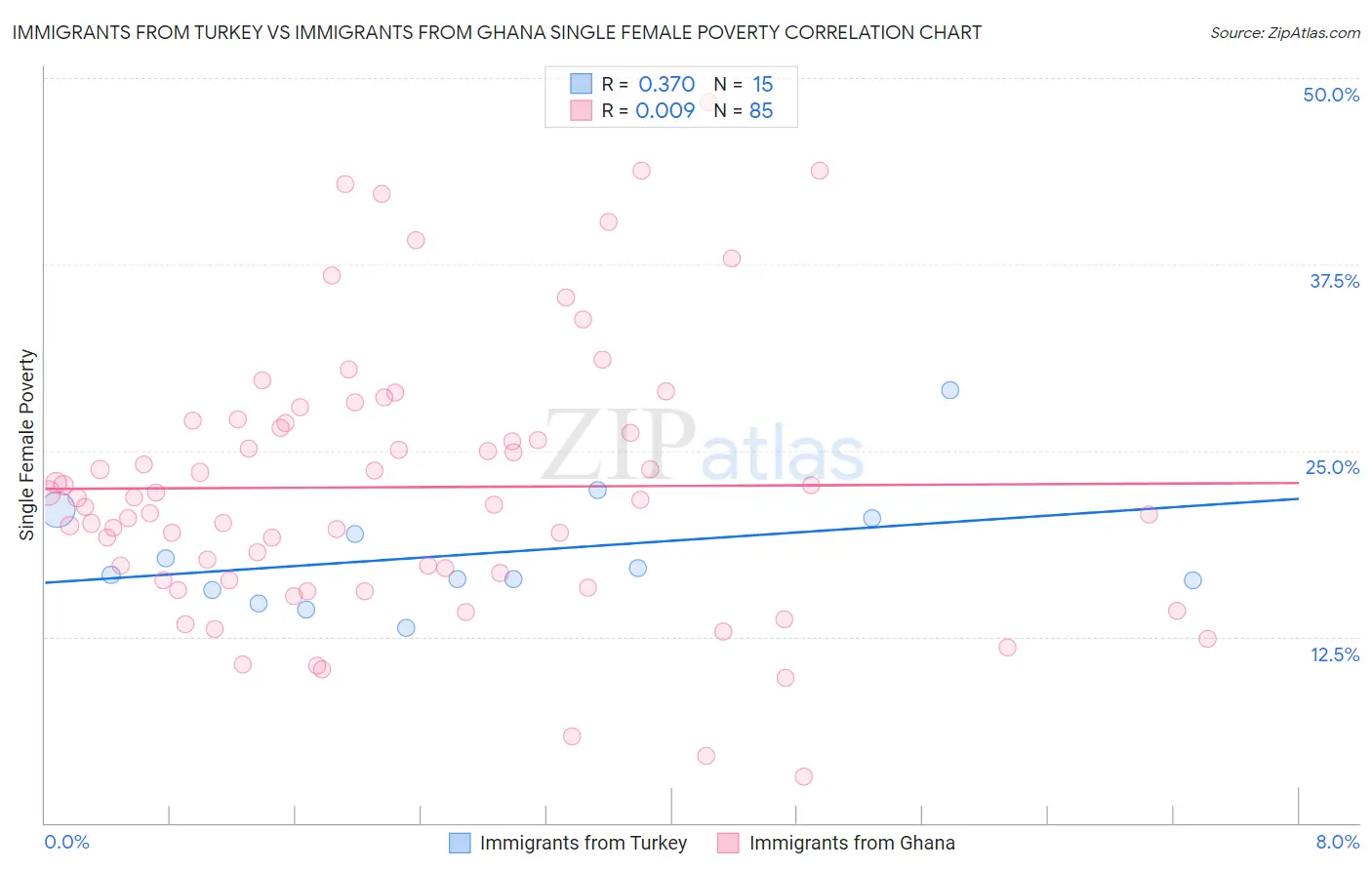 Immigrants from Turkey vs Immigrants from Ghana Single Female Poverty