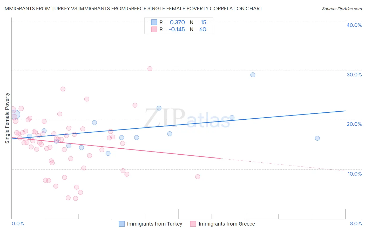 Immigrants from Turkey vs Immigrants from Greece Single Female Poverty