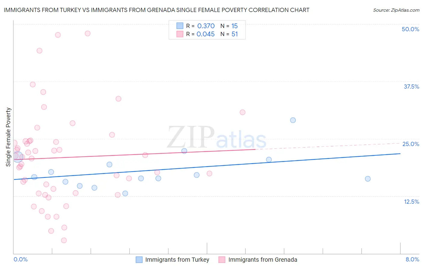 Immigrants from Turkey vs Immigrants from Grenada Single Female Poverty