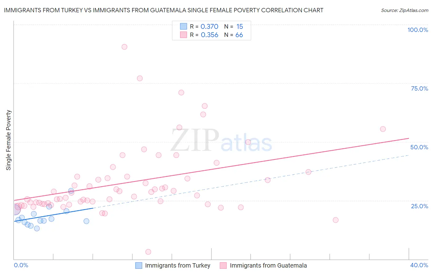 Immigrants from Turkey vs Immigrants from Guatemala Single Female Poverty