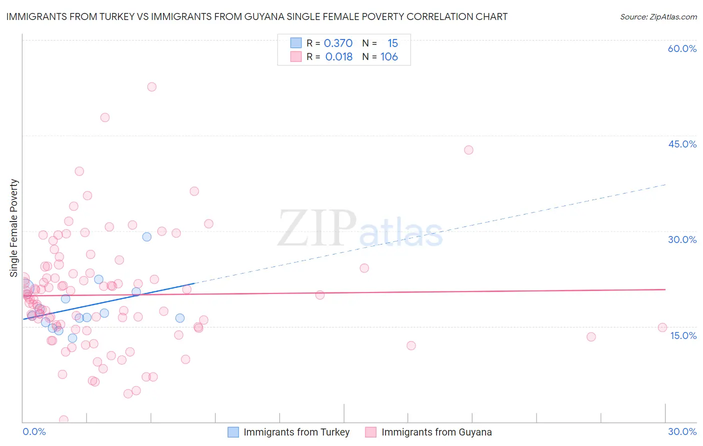 Immigrants from Turkey vs Immigrants from Guyana Single Female Poverty