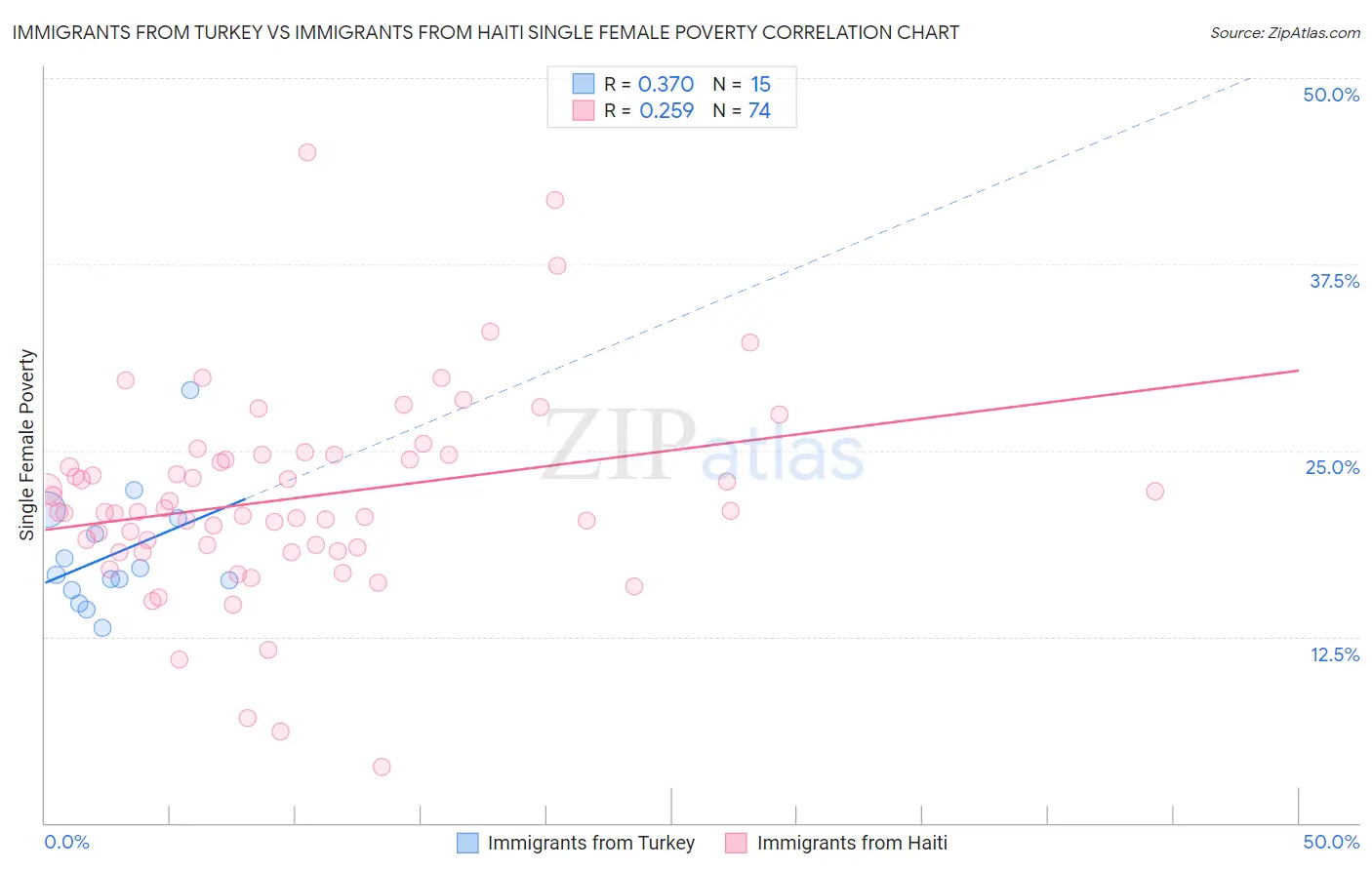 Immigrants from Turkey vs Immigrants from Haiti Single Female Poverty