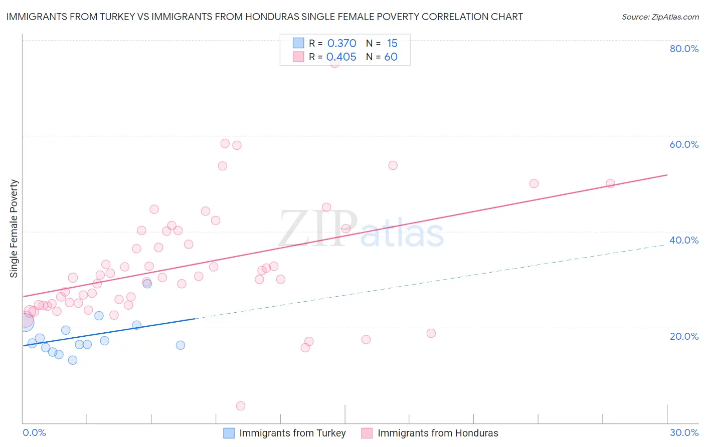 Immigrants from Turkey vs Immigrants from Honduras Single Female Poverty