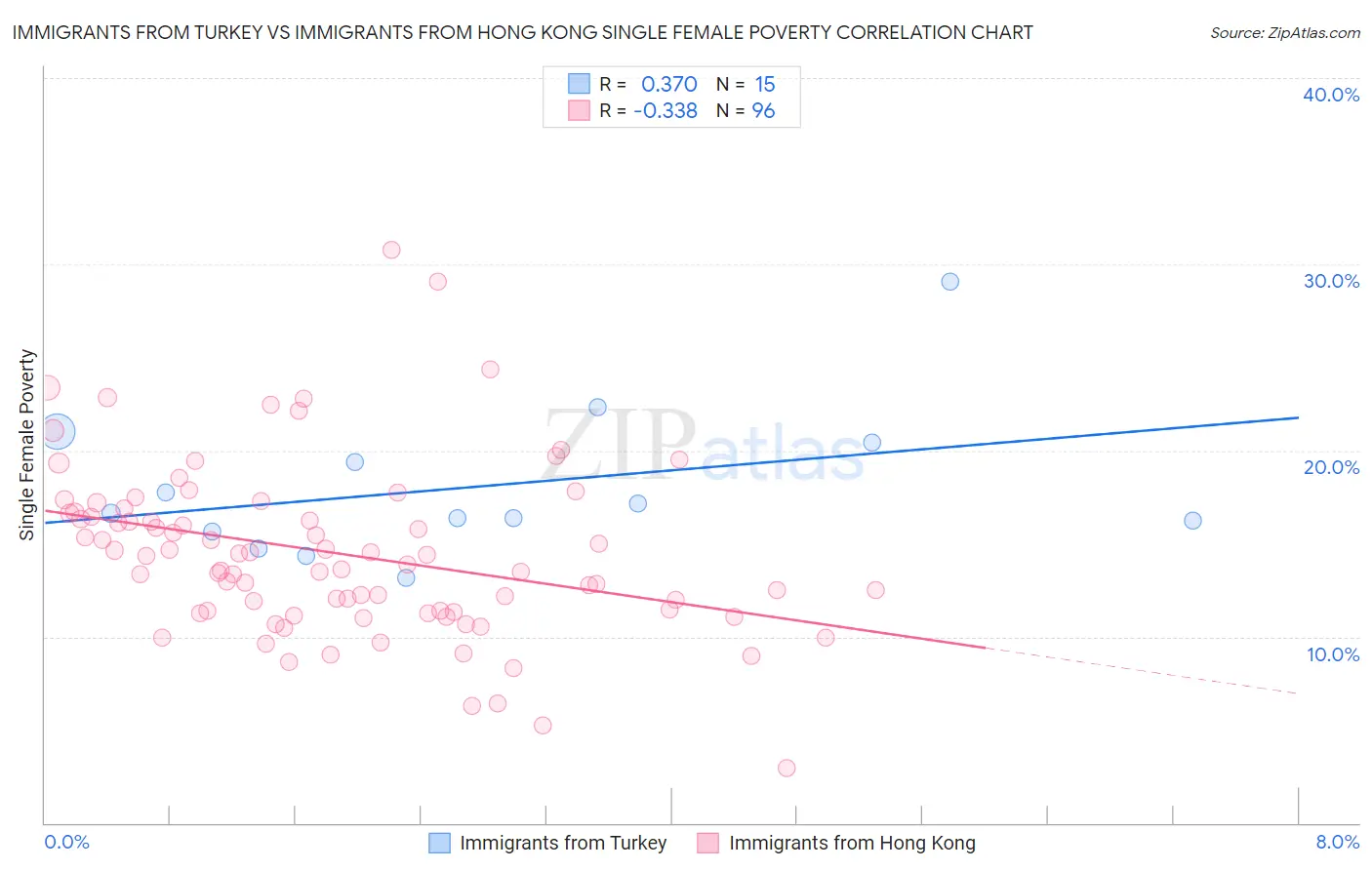 Immigrants from Turkey vs Immigrants from Hong Kong Single Female Poverty