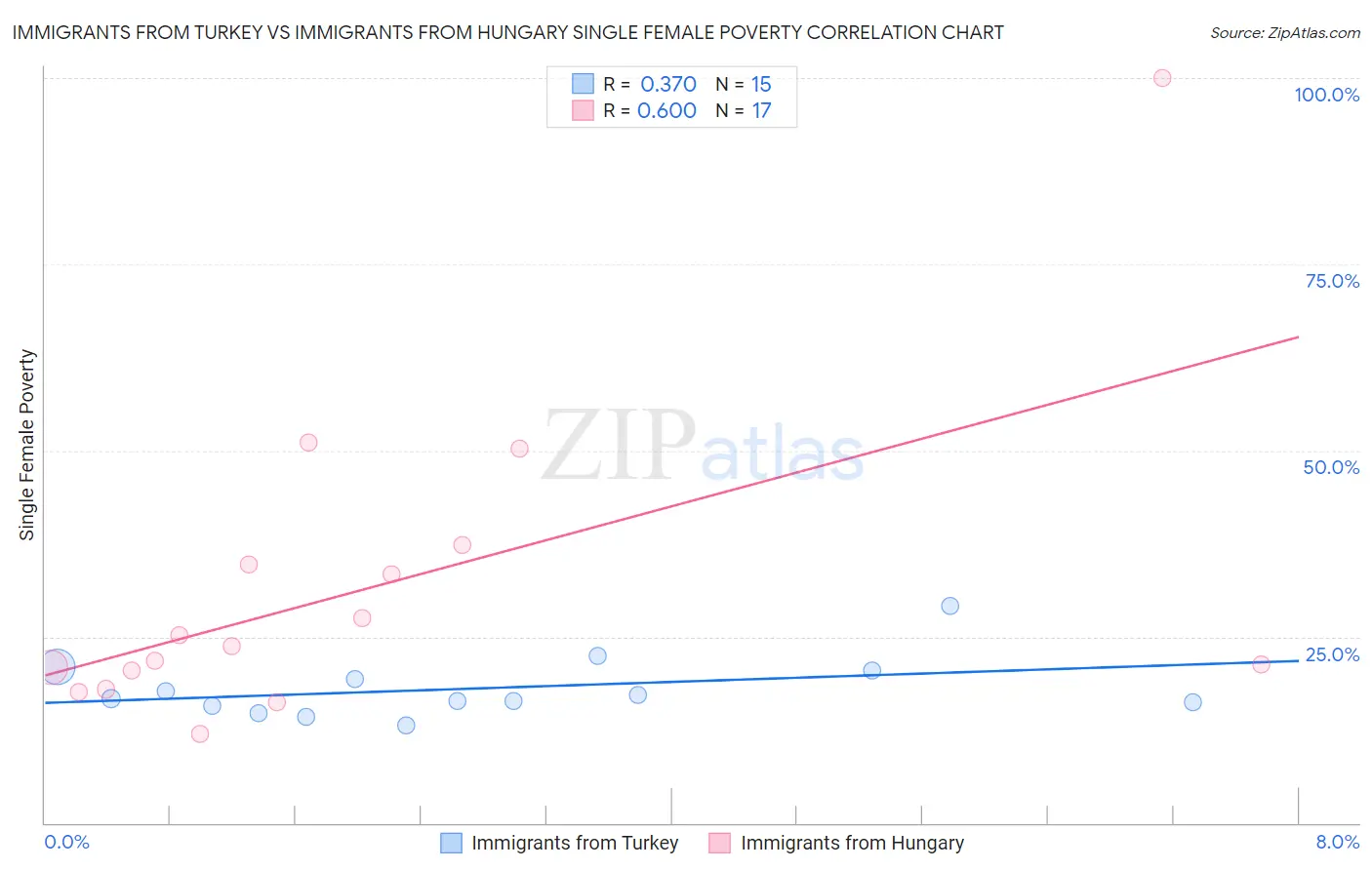Immigrants from Turkey vs Immigrants from Hungary Single Female Poverty
