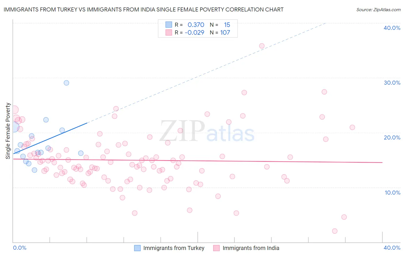 Immigrants from Turkey vs Immigrants from India Single Female Poverty