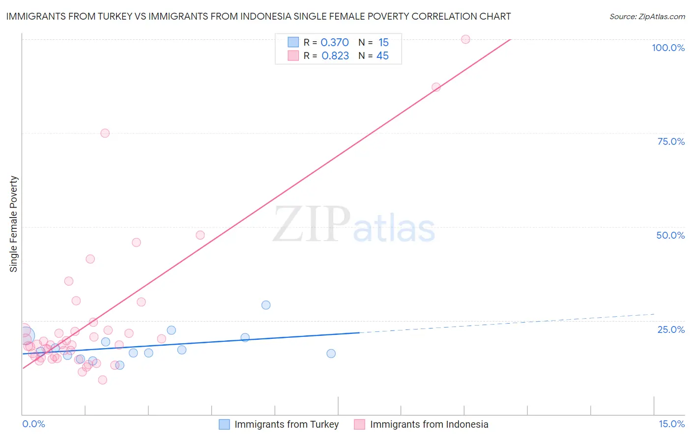 Immigrants from Turkey vs Immigrants from Indonesia Single Female Poverty