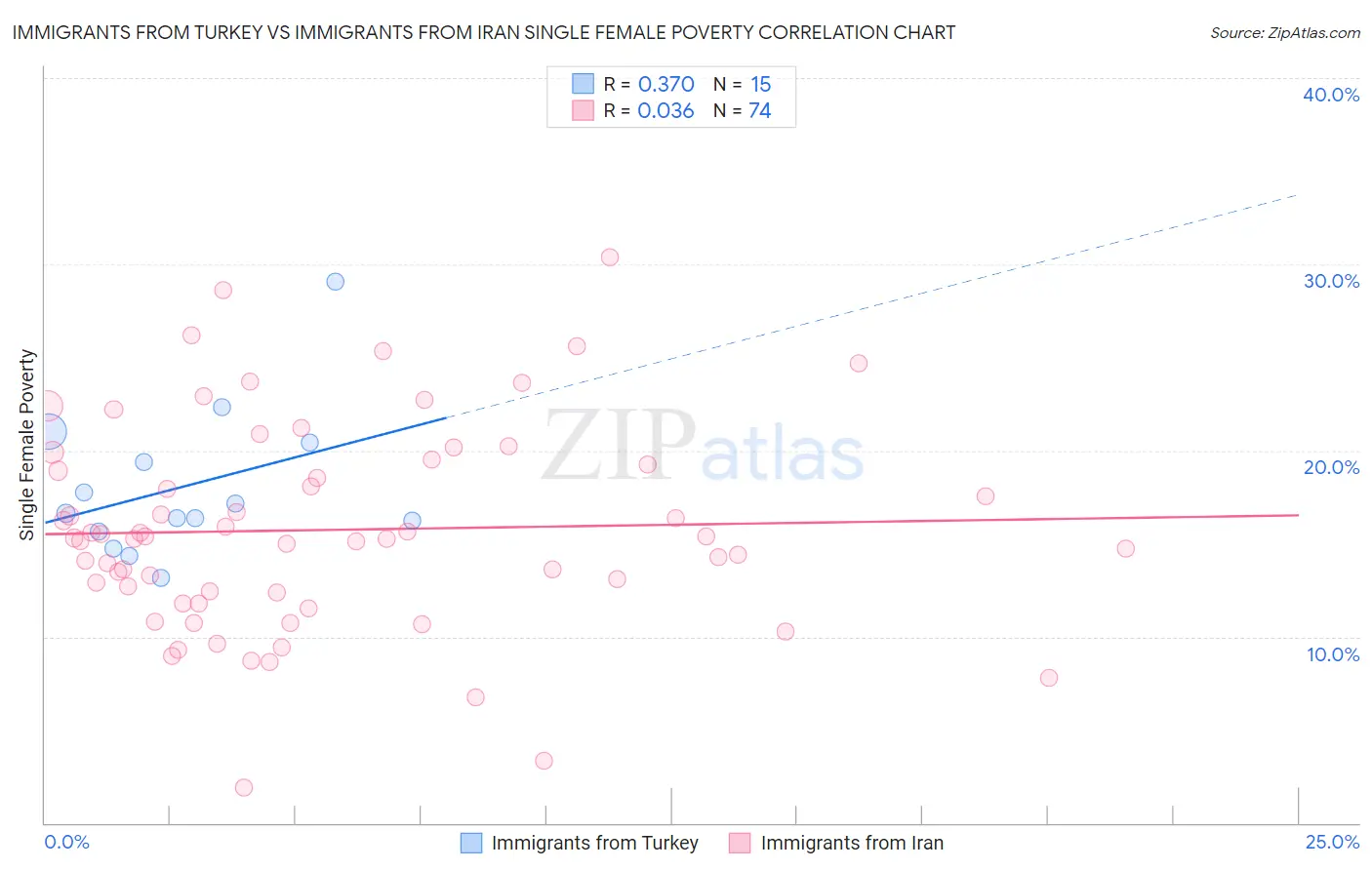 Immigrants from Turkey vs Immigrants from Iran Single Female Poverty