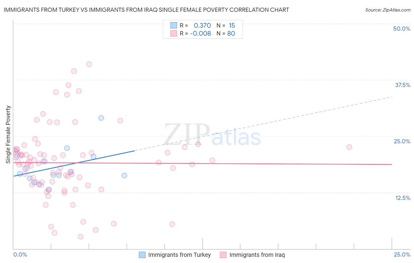 Immigrants from Turkey vs Immigrants from Iraq Single Female Poverty