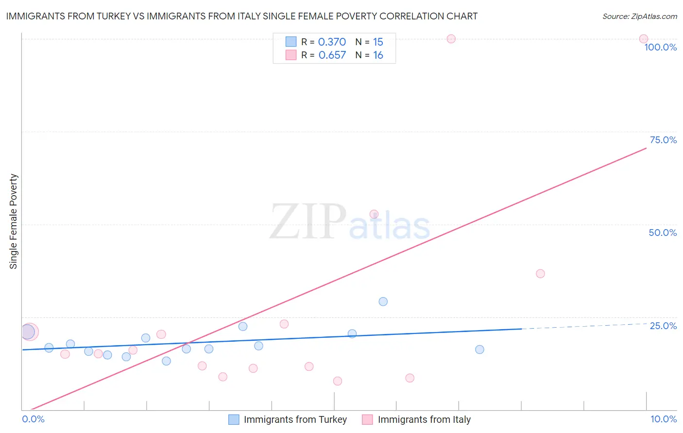 Immigrants from Turkey vs Immigrants from Italy Single Female Poverty
