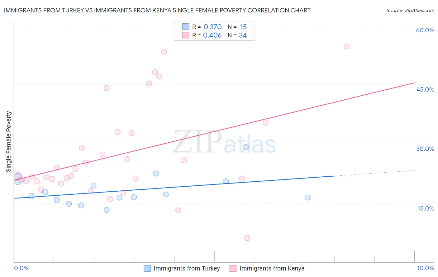 Immigrants from Turkey vs Immigrants from Kenya Single Female Poverty