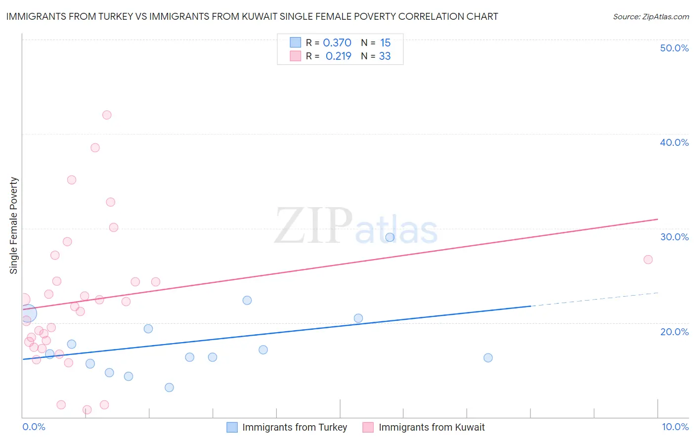 Immigrants from Turkey vs Immigrants from Kuwait Single Female Poverty