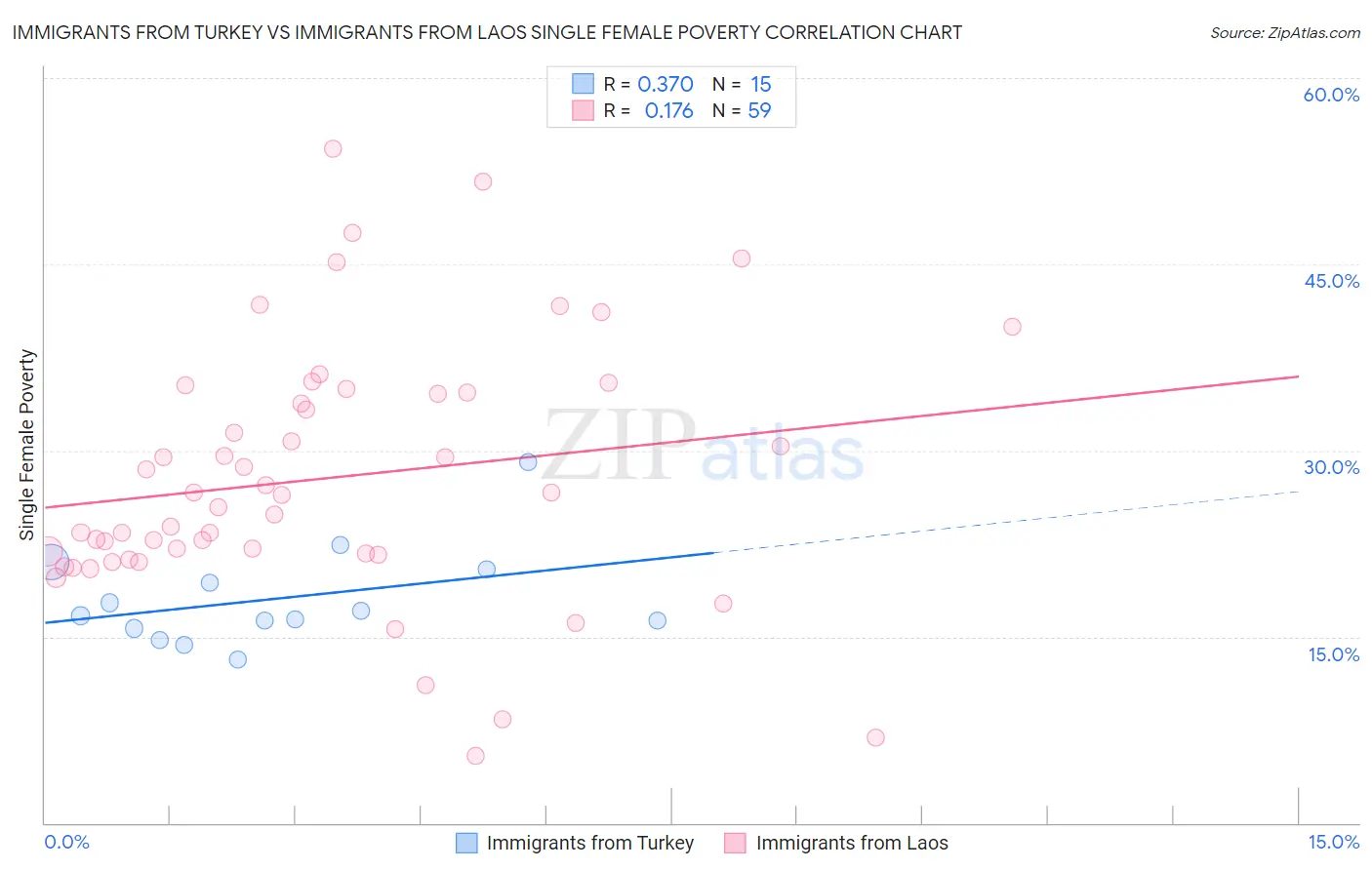 Immigrants from Turkey vs Immigrants from Laos Single Female Poverty