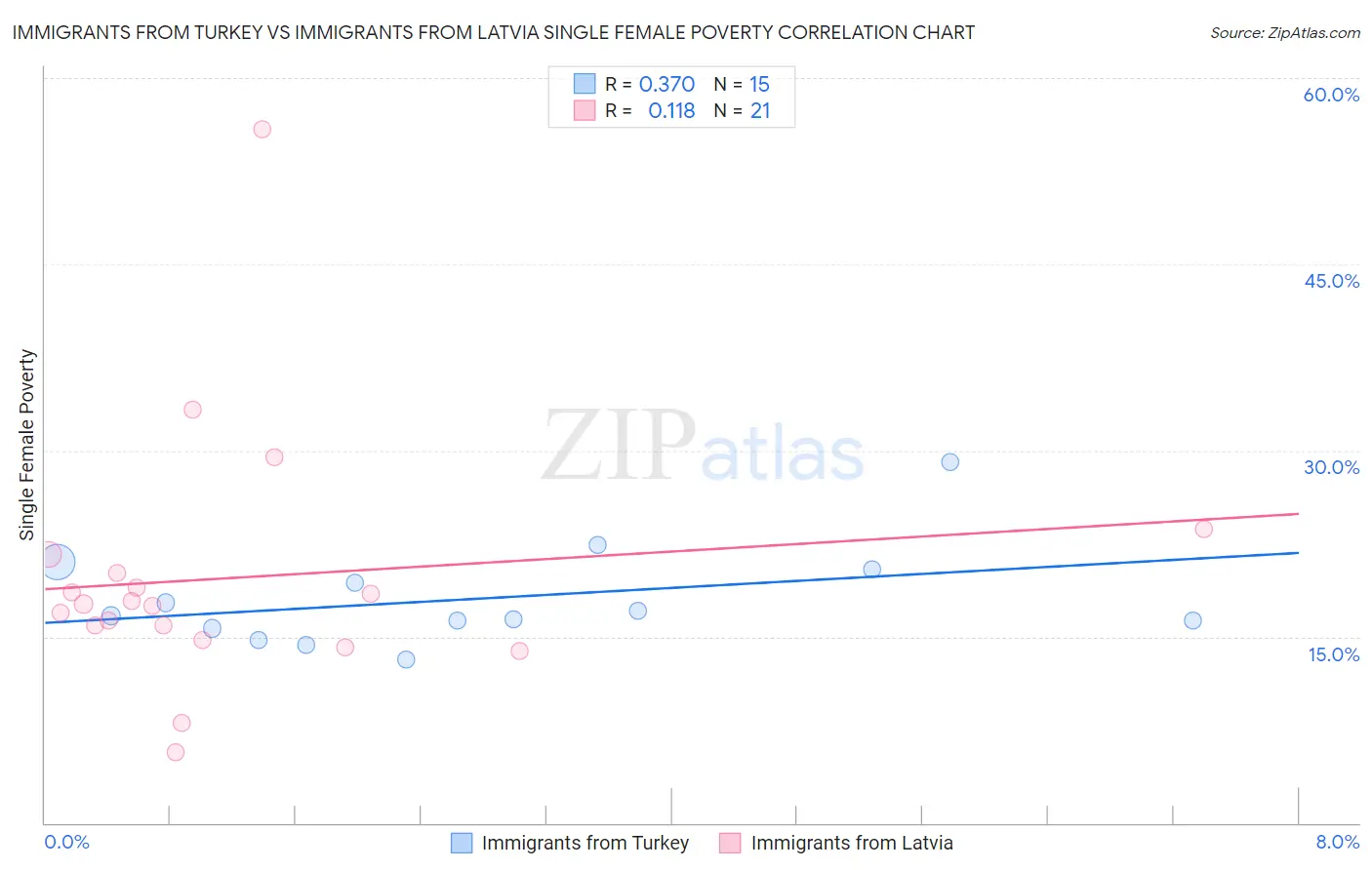Immigrants from Turkey vs Immigrants from Latvia Single Female Poverty