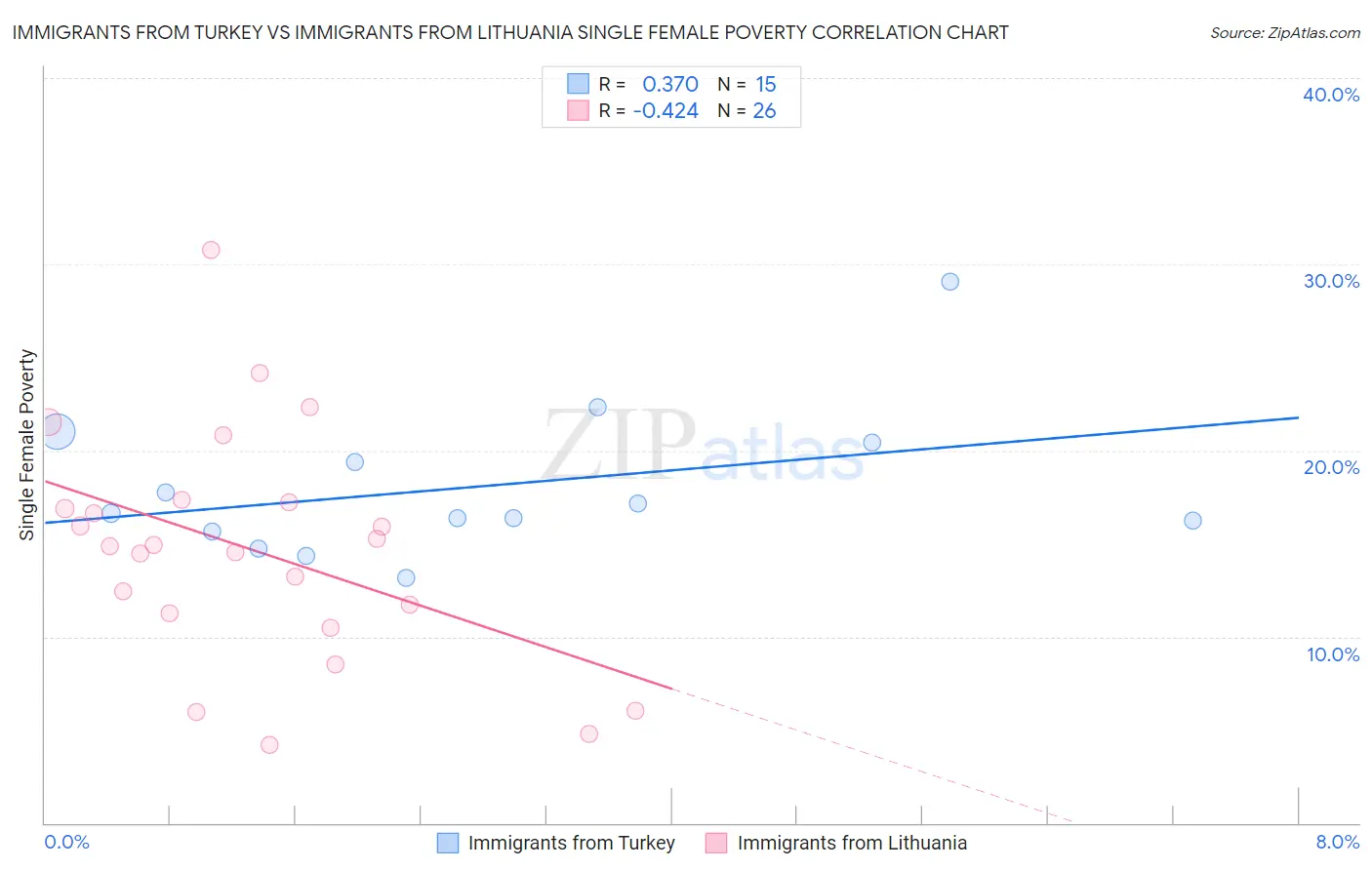 Immigrants from Turkey vs Immigrants from Lithuania Single Female Poverty