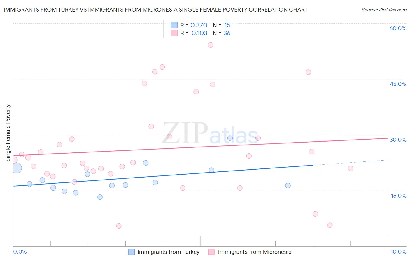 Immigrants from Turkey vs Immigrants from Micronesia Single Female Poverty