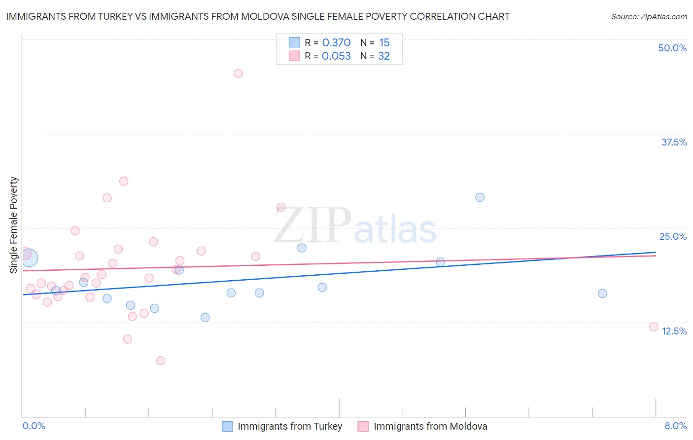 Immigrants from Turkey vs Immigrants from Moldova Single Female Poverty