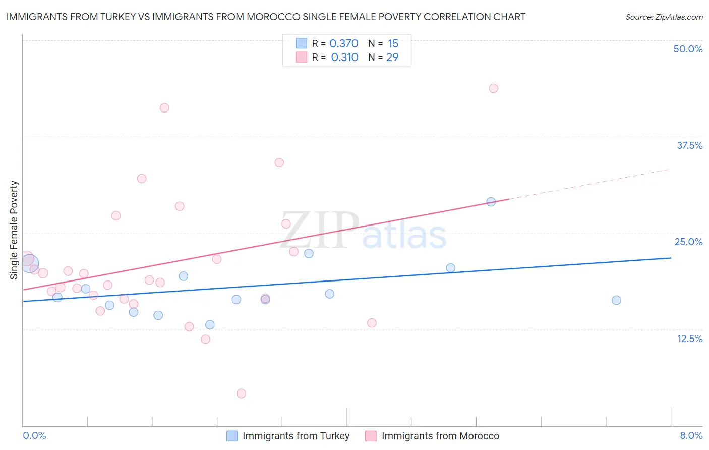 Immigrants from Turkey vs Immigrants from Morocco Single Female Poverty