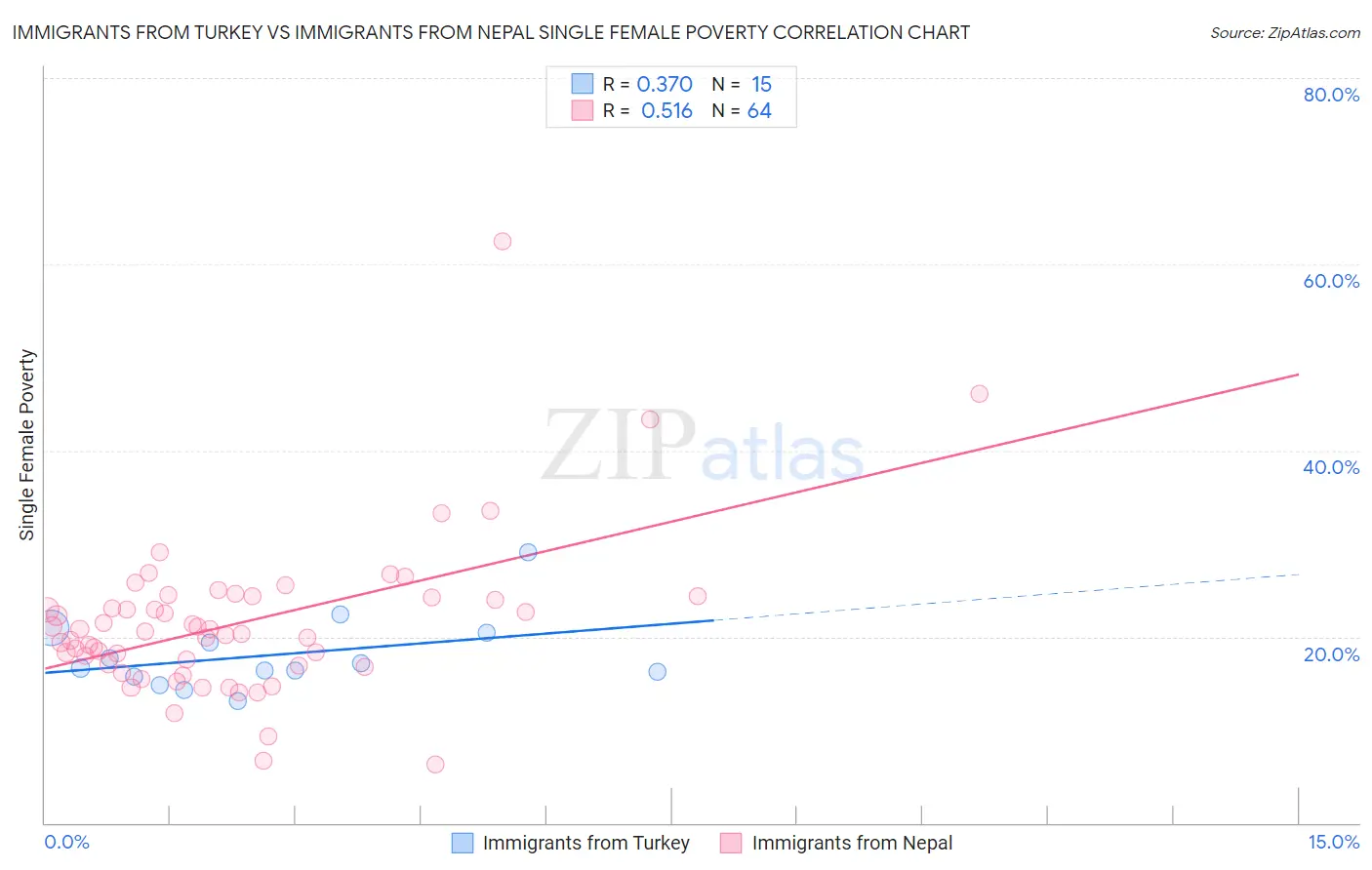 Immigrants from Turkey vs Immigrants from Nepal Single Female Poverty