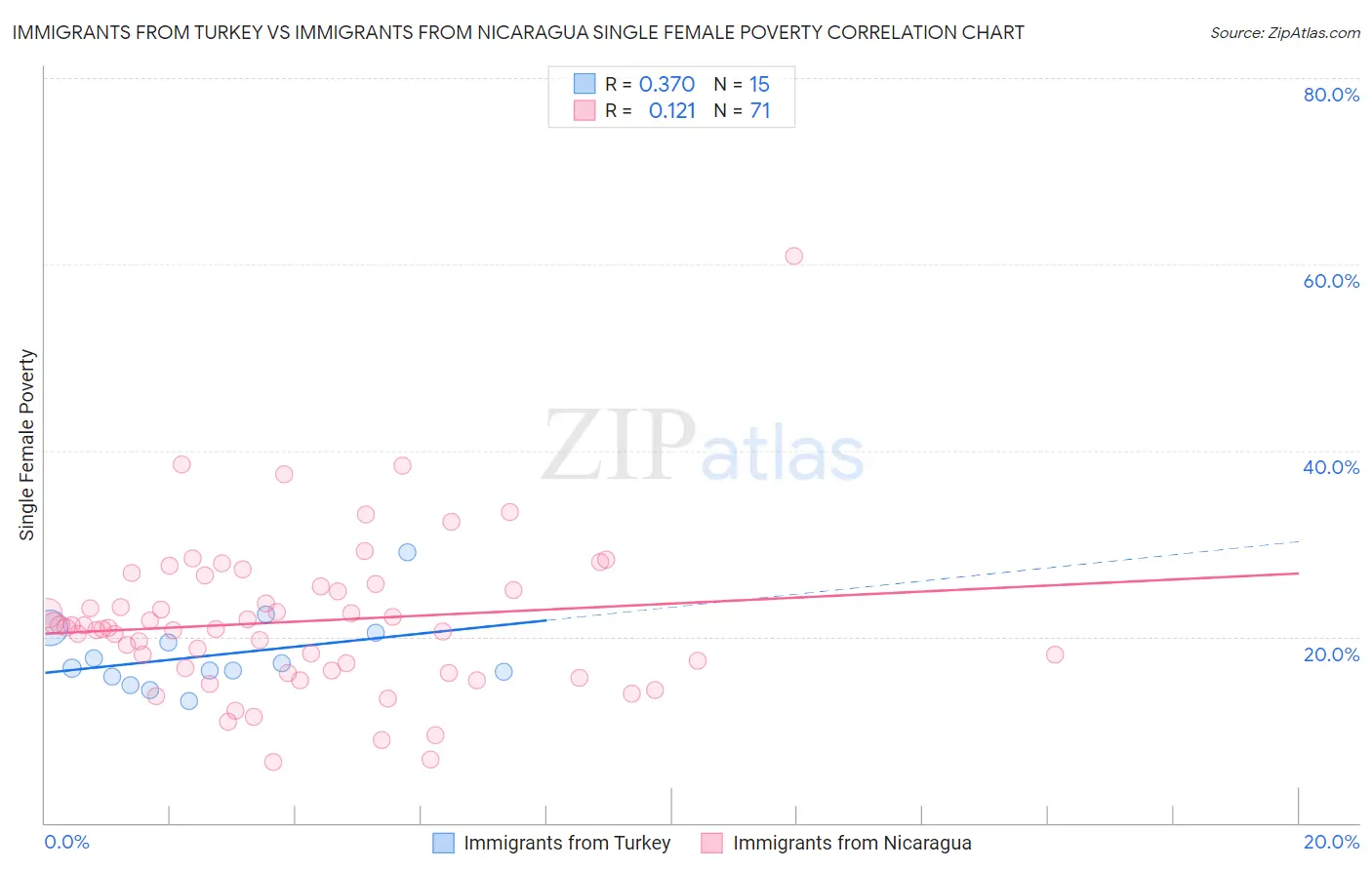 Immigrants from Turkey vs Immigrants from Nicaragua Single Female Poverty