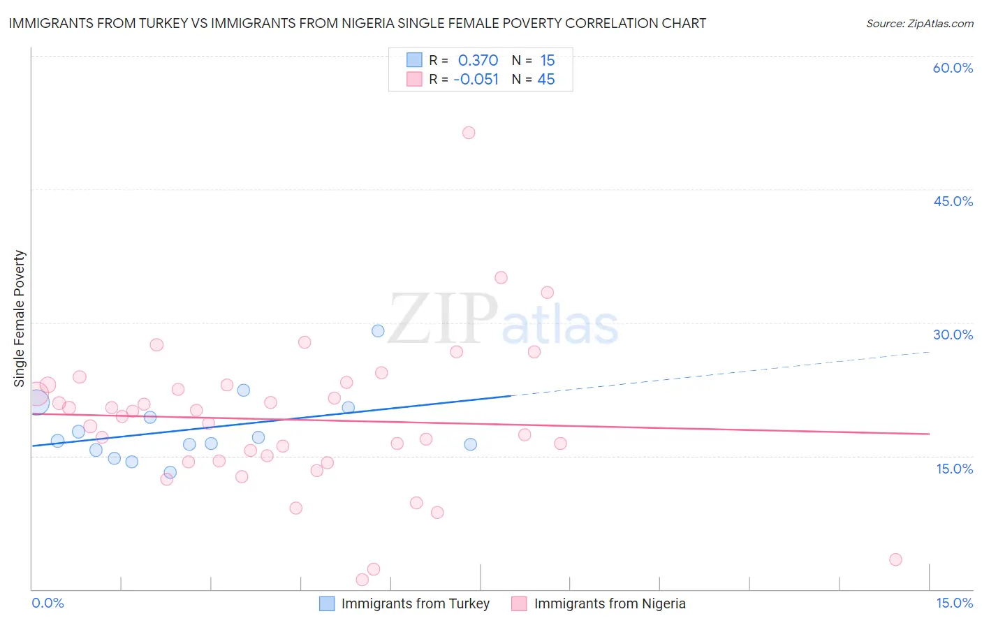 Immigrants from Turkey vs Immigrants from Nigeria Single Female Poverty