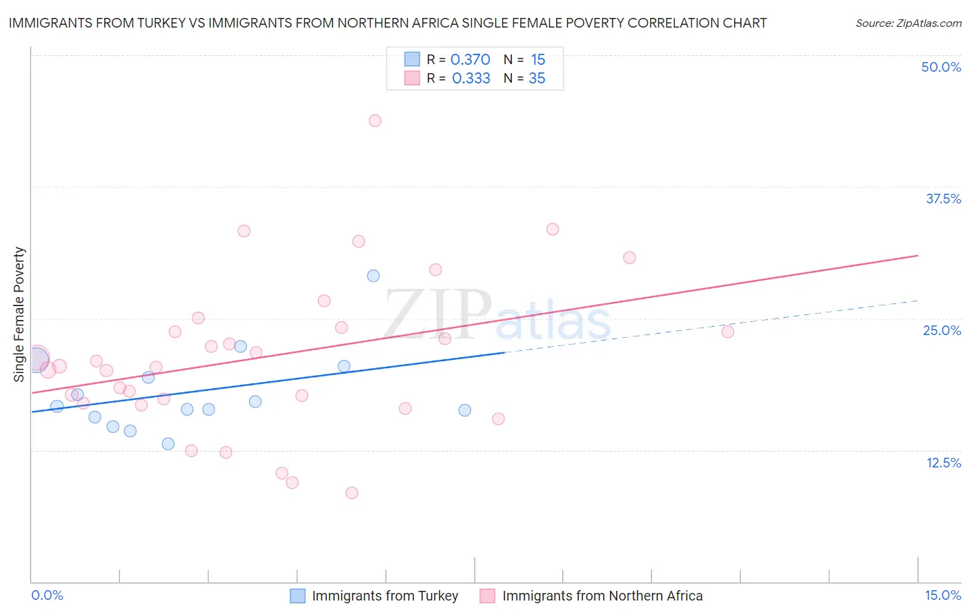 Immigrants from Turkey vs Immigrants from Northern Africa Single Female Poverty