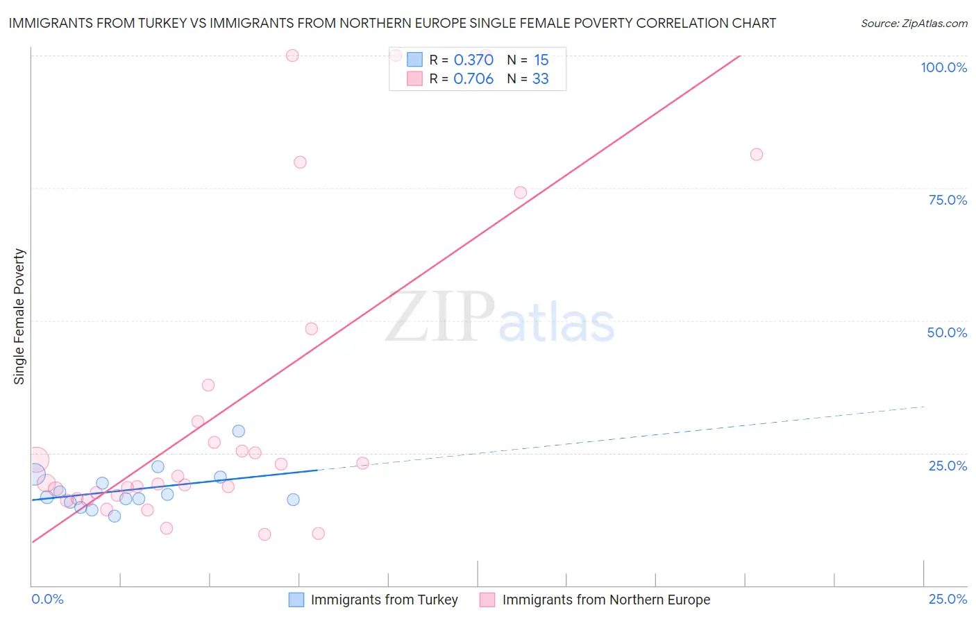 Immigrants from Turkey vs Immigrants from Northern Europe Single Female Poverty