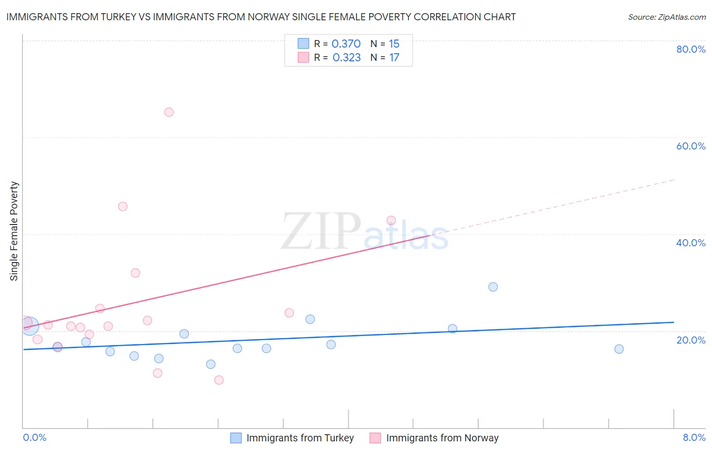 Immigrants from Turkey vs Immigrants from Norway Single Female Poverty