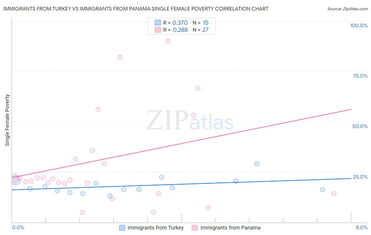 Immigrants from Turkey vs Immigrants from Panama Single Female Poverty