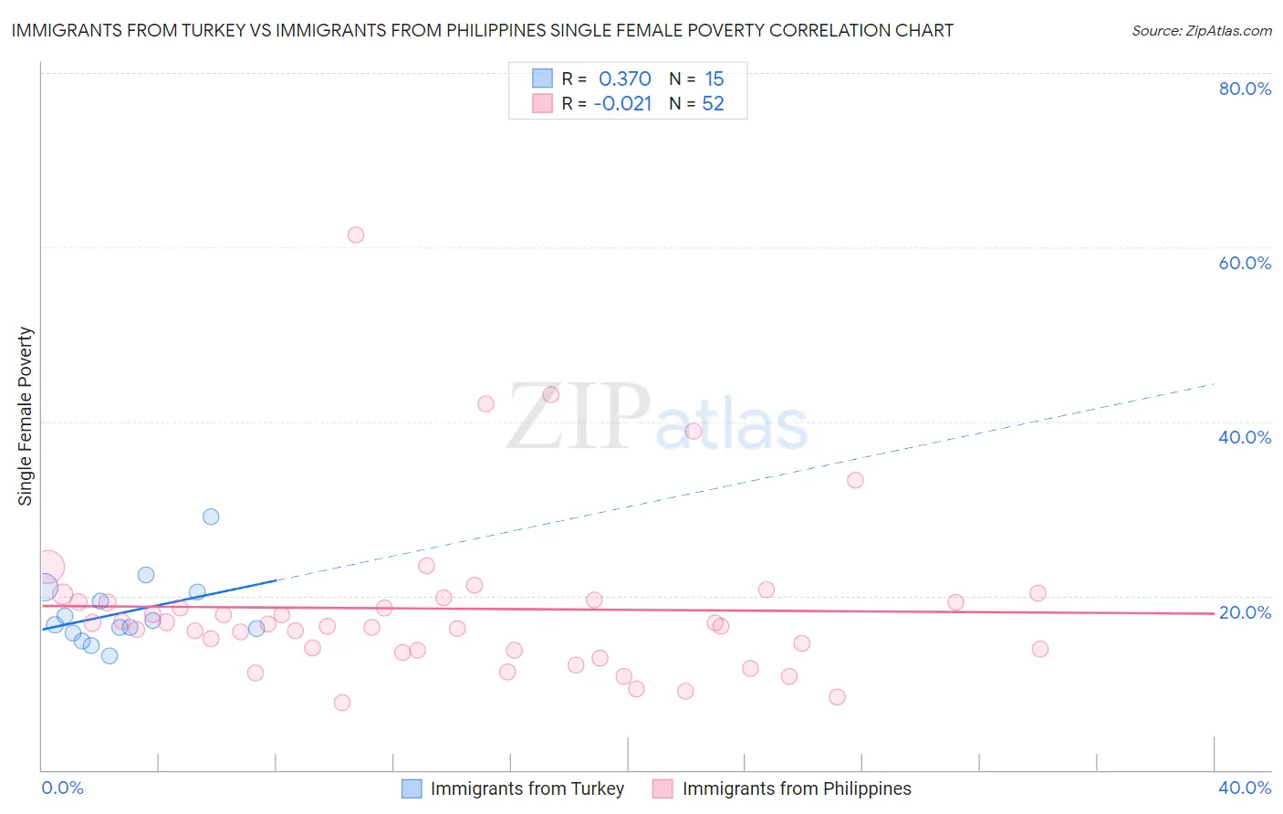 Immigrants from Turkey vs Immigrants from Philippines Single Female Poverty